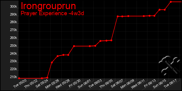 Last 31 Days Graph of Irongrouprun