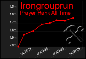 Total Graph of Irongrouprun
