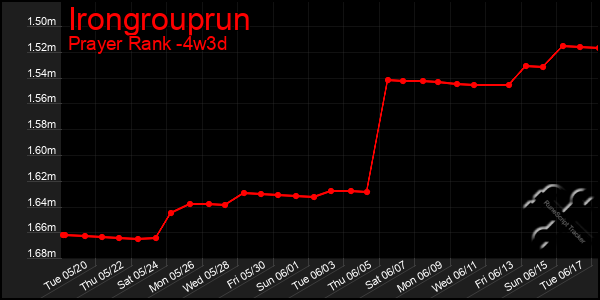 Last 31 Days Graph of Irongrouprun
