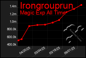 Total Graph of Irongrouprun