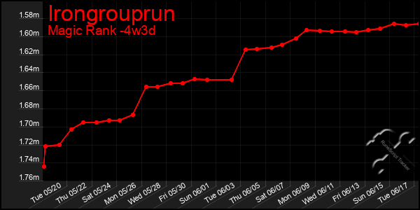 Last 31 Days Graph of Irongrouprun