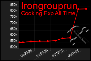 Total Graph of Irongrouprun