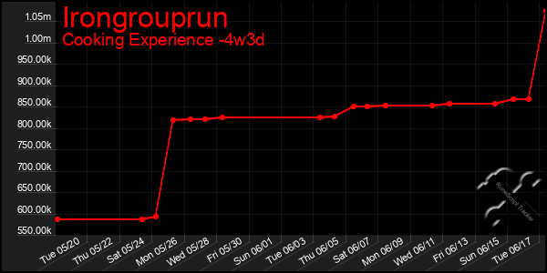 Last 31 Days Graph of Irongrouprun