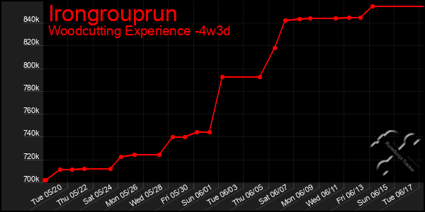 Last 31 Days Graph of Irongrouprun