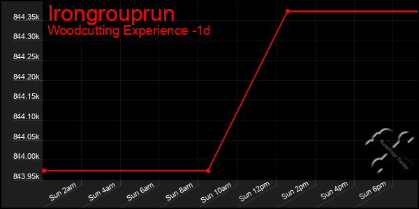 Last 24 Hours Graph of Irongrouprun