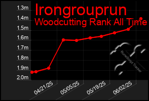 Total Graph of Irongrouprun