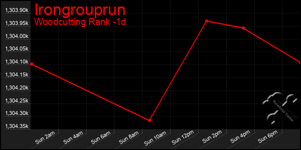 Last 24 Hours Graph of Irongrouprun