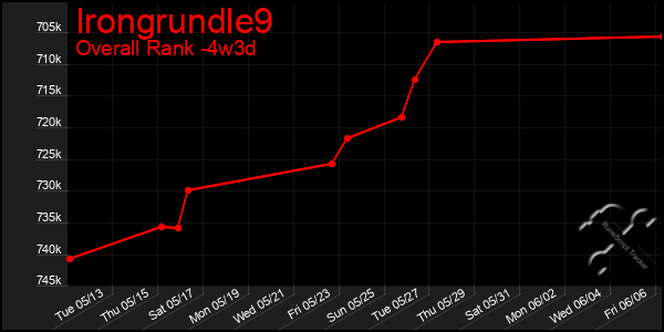 Last 31 Days Graph of Irongrundle9