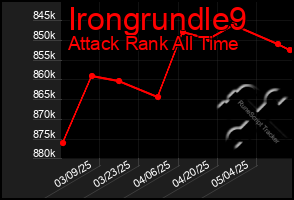 Total Graph of Irongrundle9