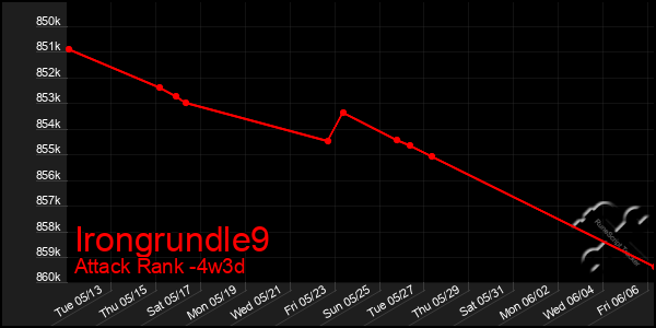 Last 31 Days Graph of Irongrundle9