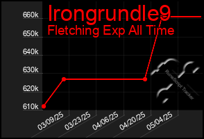 Total Graph of Irongrundle9