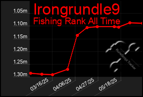 Total Graph of Irongrundle9