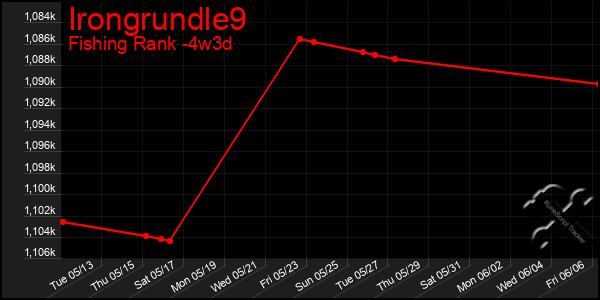 Last 31 Days Graph of Irongrundle9