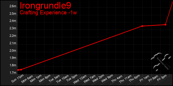 Last 7 Days Graph of Irongrundle9