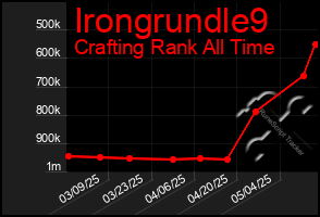 Total Graph of Irongrundle9