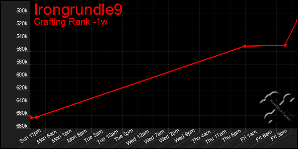 Last 7 Days Graph of Irongrundle9
