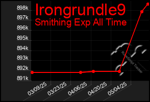 Total Graph of Irongrundle9