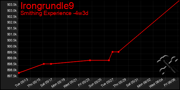 Last 31 Days Graph of Irongrundle9