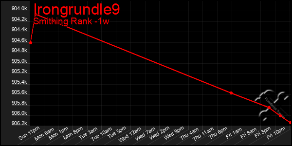 Last 7 Days Graph of Irongrundle9