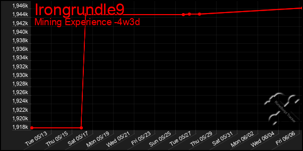 Last 31 Days Graph of Irongrundle9