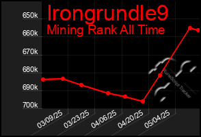 Total Graph of Irongrundle9