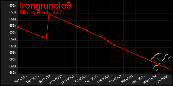 Last 31 Days Graph of Irongrundle9