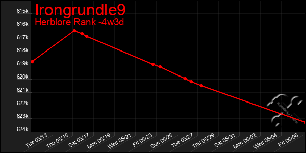 Last 31 Days Graph of Irongrundle9