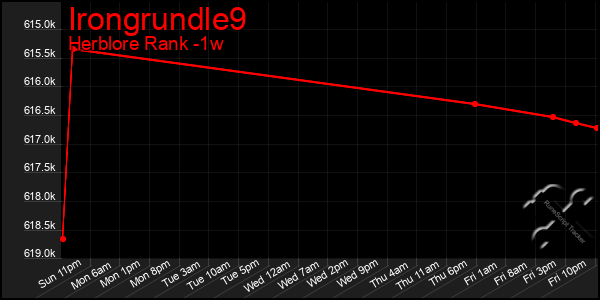 Last 7 Days Graph of Irongrundle9