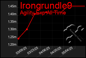 Total Graph of Irongrundle9