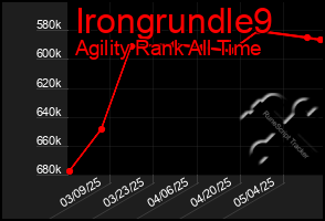 Total Graph of Irongrundle9