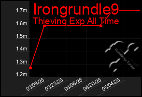 Total Graph of Irongrundle9