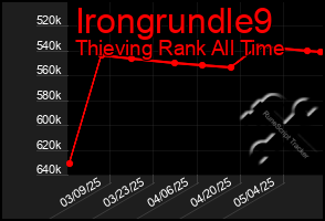 Total Graph of Irongrundle9