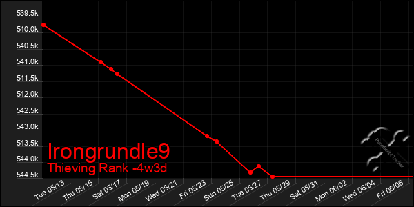 Last 31 Days Graph of Irongrundle9