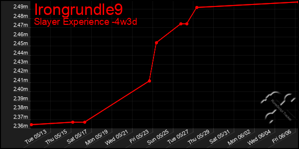 Last 31 Days Graph of Irongrundle9