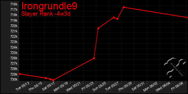 Last 31 Days Graph of Irongrundle9