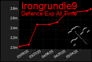 Total Graph of Irongrundle9