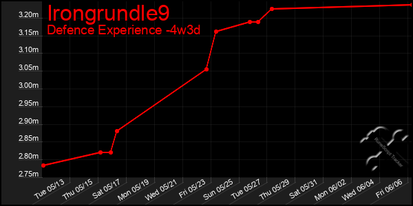 Last 31 Days Graph of Irongrundle9