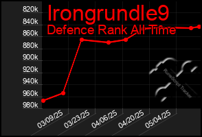 Total Graph of Irongrundle9