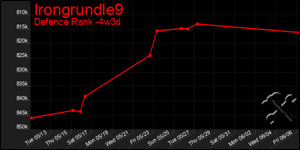 Last 31 Days Graph of Irongrundle9