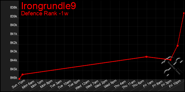 Last 7 Days Graph of Irongrundle9