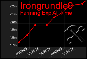 Total Graph of Irongrundle9