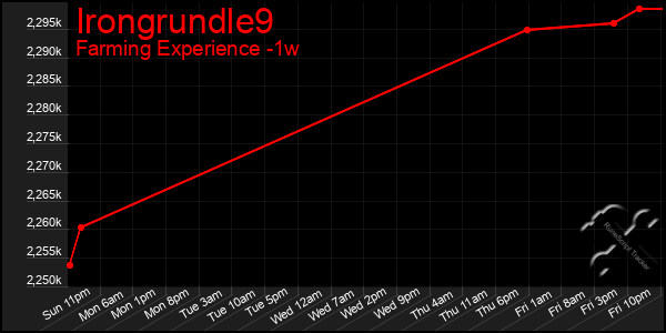 Last 7 Days Graph of Irongrundle9