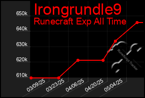 Total Graph of Irongrundle9