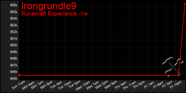 Last 7 Days Graph of Irongrundle9