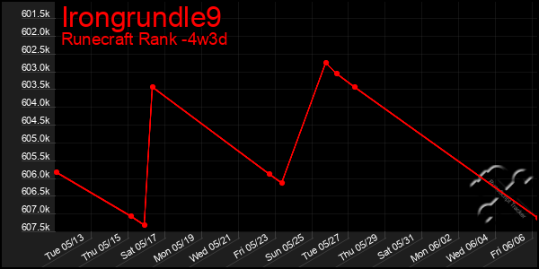 Last 31 Days Graph of Irongrundle9