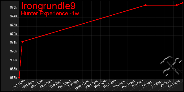 Last 7 Days Graph of Irongrundle9