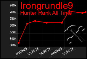 Total Graph of Irongrundle9