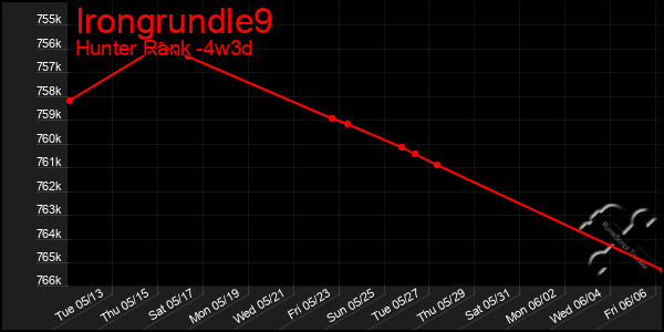 Last 31 Days Graph of Irongrundle9