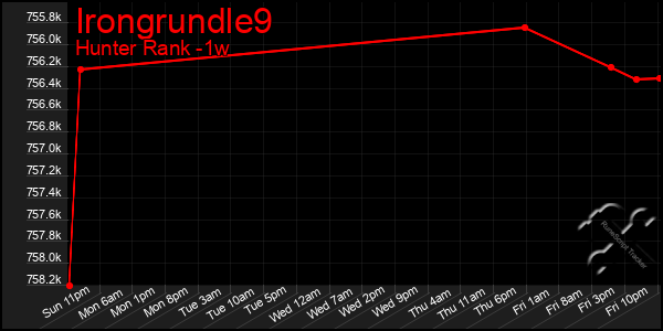 Last 7 Days Graph of Irongrundle9