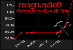 Total Graph of Irongrundle9